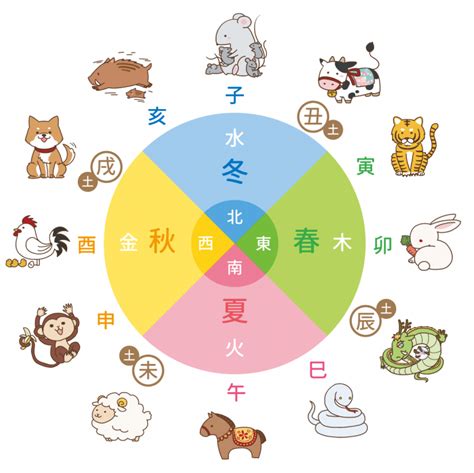 十二干支時間|暦Wiki/十二支